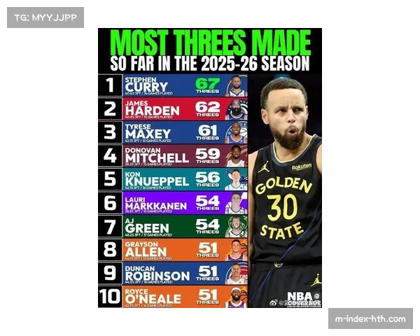 库里总得分超越名宿哈弗利切克 勇士核心升至历史第19位